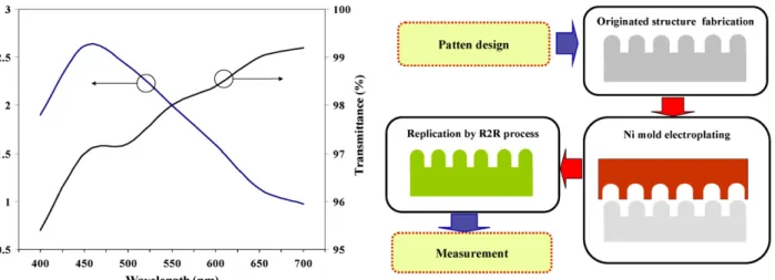 Figure 2. Variances of the simulation values of reflectance and transmittance.