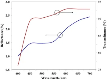 Figure 13. Variances of the measured values of reflectance and transmittance.