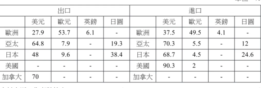 表 2 國際貿易的計價貨幣結構 單位：% 出口 進口 美元 歐元 英鎊 日圓 美元 歐元 英鎊 日圓 歐洲 27.9 53.7 6.1 - 歐洲 37.5 49.5 4.1  -亞太 64.8 7.9 - 19.3 亞太 70.3 5.5 - 12 日本 48 9.6 - 38.4 日本 68.7 4.5 - 24.6 美國 - - - - 美國 90.3 2 -  -加拿大 70 - - - 加拿大 - - - 