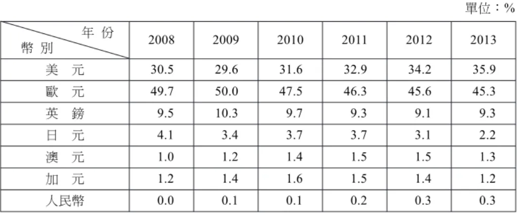 表 5 2013 年主要國家的銀行海外資產以本外幣計價之結構 本／外幣 幣 別 本國貨幣（10 億美元） 外國貨幣（10 億美元） 本幣／外幣 美 元 2,564.2 9,141.5 0.281 歐 元 6,599.3 3,029.2 2.179 日 元 666.1 478.2 1.393 英 鎊 592.0 788.0 0.751 瑞士法郎 233.9 372.8 0.627