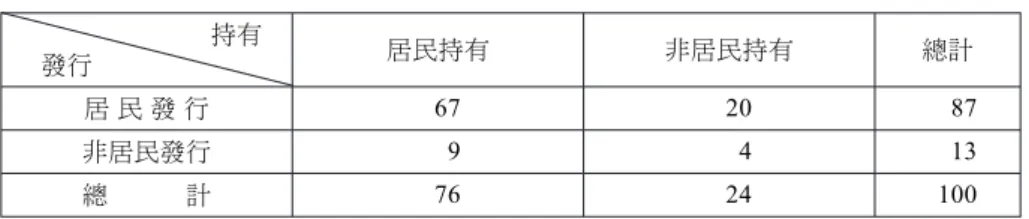 表 7 2013 年歐元計價債券在歐元區居民與非居民中的分布 單位：% 持有 發行 居民持有 非居民持有 總計 居 民 發 行 67 20 87 非居民發行 9 4 13 總 計 76 24 100
