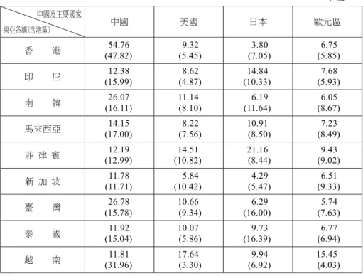 表 13 2013 年中國及主要國家占東亞各國（含地區）的進出口比重 單位：% 中國及主要國家 東亞各國（含地區） 中國 美國 日本 歐元區 香 港 (47.82)54.76 (5.45)9.32 (7.05)3.80 (5.85)6.75 印 尼 (15.99)12.38 (4.87)8.62 (10.33)14.84 (5.93)7.68 南 韓 (16.11)26.07 11.14 (8.10) (11.64)6.19 (8.67)6.05 馬來西亞 (17.00)14.15 (7.56)8.22 1