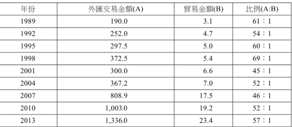 表 18 全球外匯交易金額與貿易金額之比重 單位：兆美元 年份 外匯交易金額(A) 貿易金額(B) 比例(A:B) 1989 190.0 3.1 61：1 1992 252.0 4.7 54：1 1995 297.5 5.0 60：1 1998 372.5 5.4 69：1 2001 300.0 6.6 45：1 2004 367.2 7.0 52：1 2007 808.9 17.5 46：1 2010 1,003.0 19.2 52：1 2013 1,336.0 23.4 57：1