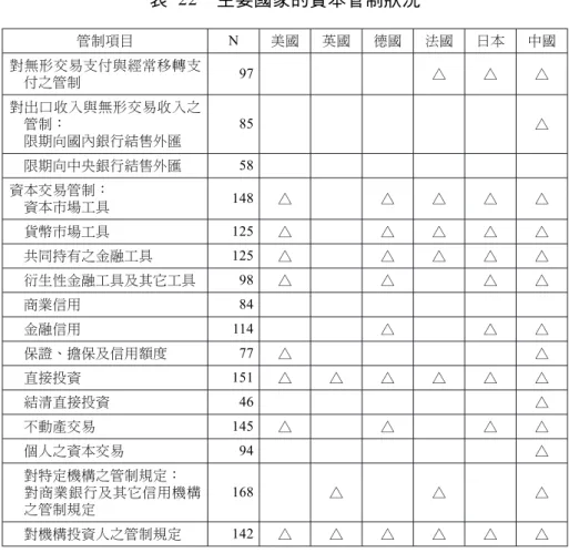 表 22 主要國家的資本管制狀況 管制項目 N 美國 英國 德國 法國 日本 中國 對無形交易支付與經常移轉支 付之管制 97 △ △ △ 對出口收入與無形交易收入之 管制： 限期向國內銀行結售外匯 85 △ 限期向中央銀行結售外匯 58 資本交易管制： 資本市場工具 148 △ △ △ △ △ 貨幣市場工具 125 △ △ △ △ △ 共同持有之金融工具 125 △ △ △ △ △ 衍生性金融工具及其它工具 98 △ △ △ △ 商業信用 84 金融信用 114 △ △ △ 保證、擔保及信用額度 77 △