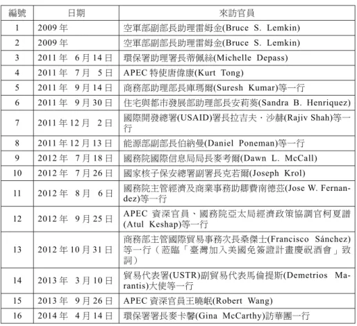 表 3 馬政府時期訪臺美國政府官員名單一覽表