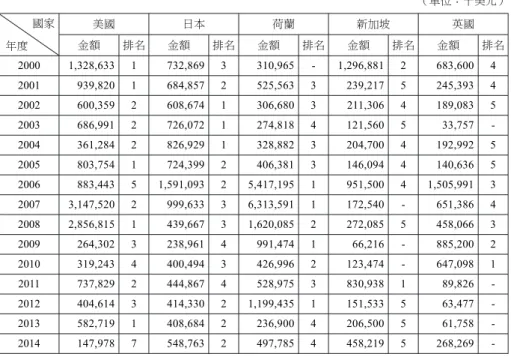 表 5 2000-2014 年對臺投資金額前五大國家排名表 （單位：千美元） 國家 年度 美國 日本 荷蘭 新加坡 英國金額排名金額排名金額排名金額排名金額 排名 2000 1,328,633 1 732,869 3 310,965 - 1,296,881 2 683,600 4 2001 939,820 1 684,857 2 525,563 3 239,217 5 245,393 4 2002 600,359 2 608,674 1 306,680 3 211,306 4 189,083 5 2003 