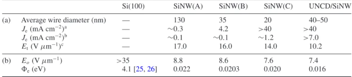 Table 1. The electron field-emission properties of SiNWs of various diameters and UNCD/SiNWs.