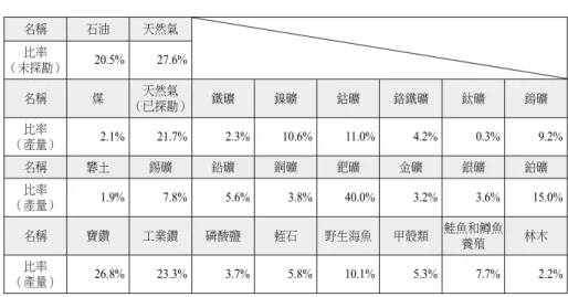 表 1 北極自然資源數量占全球比率估計 名稱 石油 天然氣 比率 （未探勘） 20.5% 27.6% 名稱 煤 （已探勘）天然氣 鐵礦 鎳礦 鈷礦 鉻鐵礦 鈦礦 鎢礦 比率 （產量） 2.1% 21.7% 2.3% 10.6% 11.0% 4.2% 0.3% 9.2% 名稱 礬土 錫礦 鉛礦 銅礦 鈀礦 金礦 銀礦 鉑礦 比率 （產量） 1.9% 7.8% 5.6% 3.8% 40.0% 3.2% 3.6% 15.0% 名稱 寶鑽 工業鑽 磷酸鹽 蛭石 野生海魚 甲殼類 鮭魚和鱒魚 養殖 林木 比率 （產量