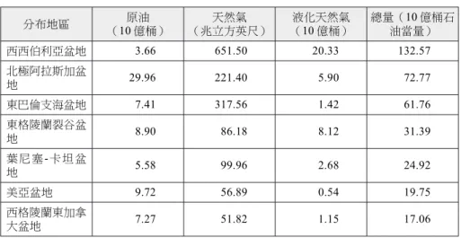 表 2 北極石油和天然氣分布統計表 分布地區 原油 （10 億桶） 天然氣 （兆立方英尺） 液化天然氣 （10 億桶） 總量（10 億桶石油當量） 西西伯利亞盆地 3.66 651.50 20.33 132.57 北極阿拉斯加盆 地 29.96 221.40 5.90 72.77 東巴倫支海盆地 7.41 317.56 1.42 61.76 東格陵蘭裂谷盆 地 8.90 86.18 8.12 31.39 葉尼 塞- 卡 坦盆 地 5.58 99.96 2.68 24.92 美亞盆地 9.72 56.89 0