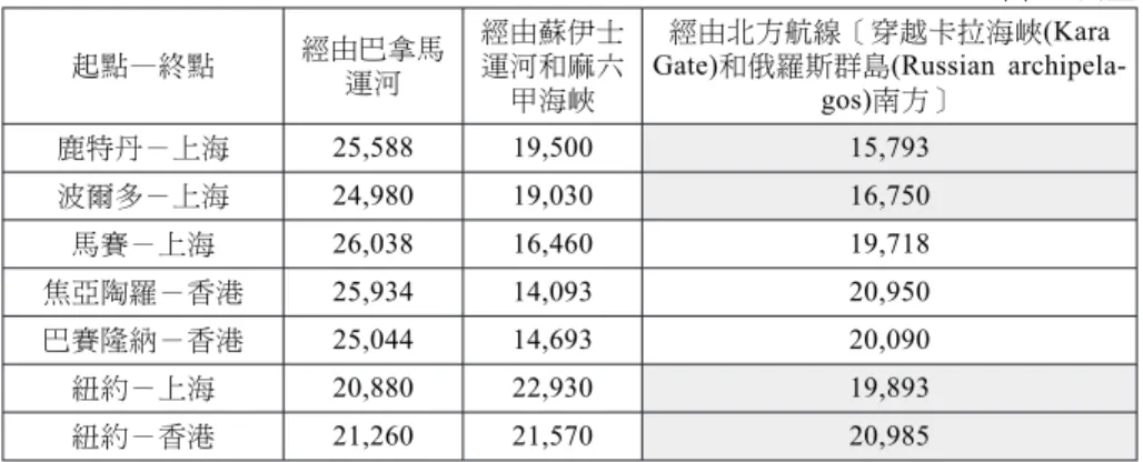 表 3 中國大陸港口與特定歐洲、北美港口的距離 單位：公里 起點—終點 經由巴拿馬 運河 經由蘇伊士運河和麻六 甲海峽 經由北方航線〔穿越卡拉海峽(Kara Gate)和俄羅斯群島(Russian archipela-gos)南方〕 鹿特丹－上海 25,588 19,500 15,793 波爾多－上海 24,980 19,030 16,750 馬賽－上海 26,038 16,460 19,718 焦亞陶羅－香港 25,934 14,093 20,950 巴賽隆納－香港 25,044 14,693 20,09