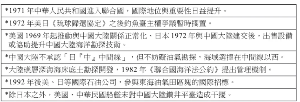 表 4 中國大陸在東海油氣勘探有利的國際因素 *1971 年中華人民共和國進入聯合國，國際地位與重要性日益提升。 *1972 年美日《琉球歸還協定》之後釣魚臺主權爭議暫時擱置。 *美國 1969 年起推動與中國大陸關係正常化、日本 1972 年與中國大陸建交後，出售設備 或協助提升中國大陸海洋勘探技術。 *中國大陸不承認「日『中』中間線」，但不妨礙油氣勘探，海域選擇在中間線以西。 *大陸礁層深海海床底土勘探開發，1982 年《聯合國海洋法公約》提出管理機制。 *1992 年後美、日等國際石油公司，參與東海油