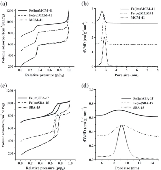 Fig. 3. Nitrogen adsorption/desorption isotherms and pore size distributions of siliceous and Fe-containing HMSs (a, b) MCM-41 and (c, d) SBA-15