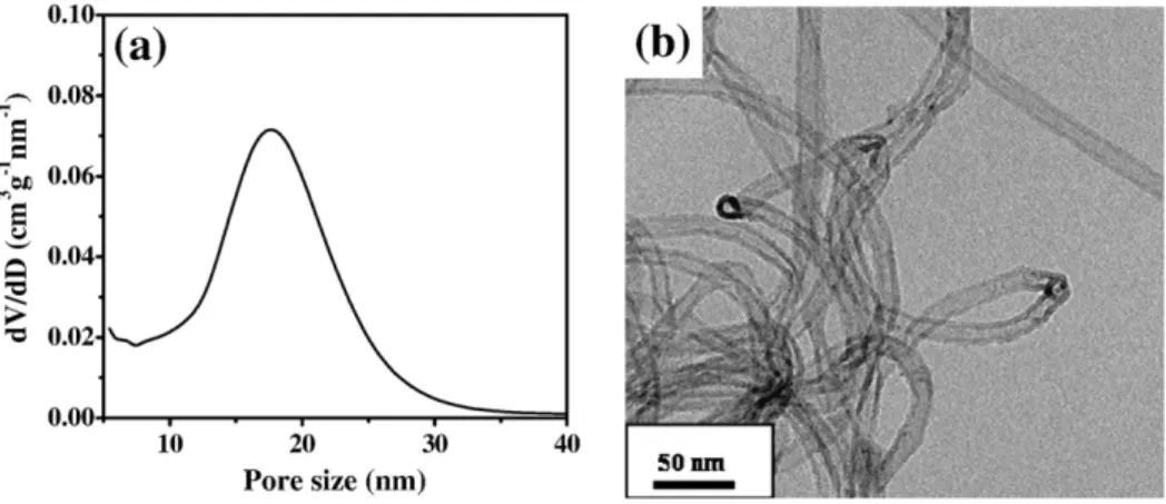 Fig. 6. (Left) TEM images and (Right) Pt particle size distribution of various Pt/C electrocatalysts; (a) Pt/CNT-d3, (b) Pt/CNT-d8, (c) Pt/CNT-d17, (d) Pt/SWCNT, and (e) Pt/XC-72.Fig