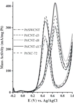 Fig. 7. Cyclic voltammograms of methanol oxidation for various Pt/C electrocatalysts.