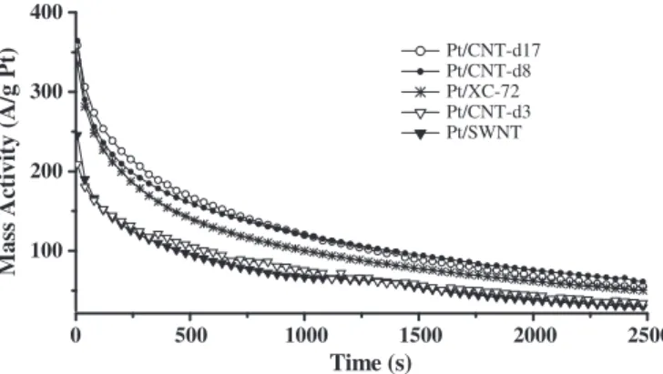 Fig. 8. CA curves for Pt/CNT-d17, Pt/CNT-d8, Pt/CNT-d3, Pt/SWCNT, and Pt/XC-72 samples in 0.5 M H 2 SO 4 + MeOH at 0.6 V.