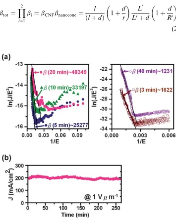 Fig. 5 (a) Corresponding F–N plots for the samples under investigation. (b) Emission current stability test performed on the 20 min sample at a constant applied electric field of 1 V mm 1 .