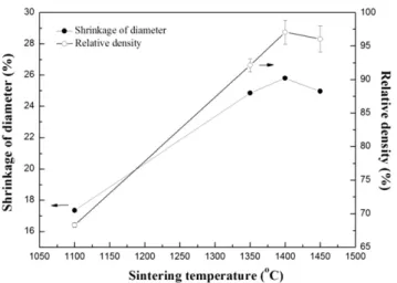 Table 3 summarizes the effects of the sintering conditions on the five anode-coated electrolyte micro-tubes prepared in this study