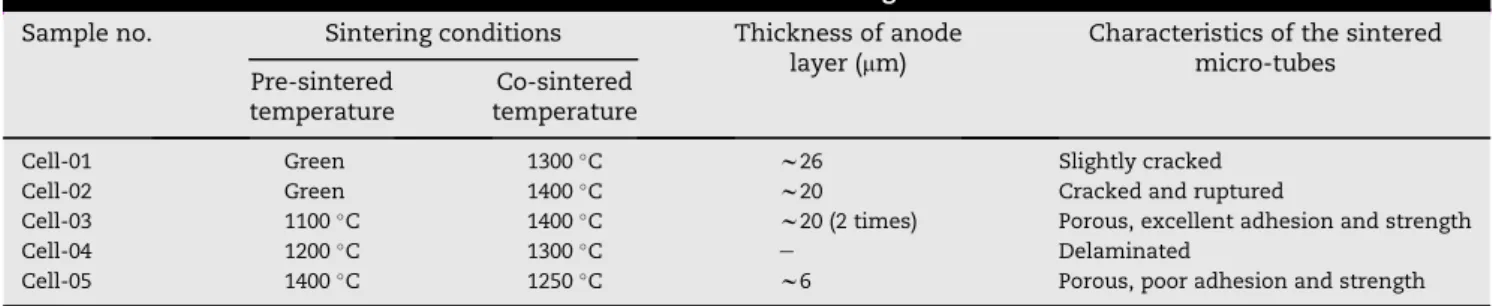 Fig. 5 e SEM micrographs of (a) cross-section of micro-tube and (b) as-fired anode surface of Cell-02; (c) cross-section of micro-tube and (d) as-fired anode surface of Cell-05; (e) cross-section of micro-tube and (f) as-fired anode surface of Cell-03.