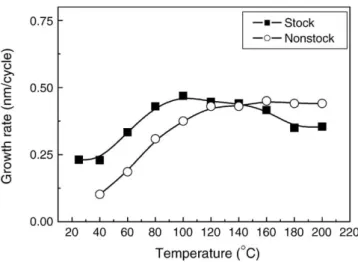 Fig. 1. Rate of growth at varied temperature in stock and non-stock modes.