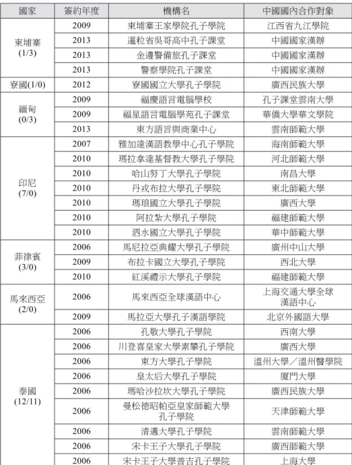 表 2 中國在東南亞設置孔子學院暨孔子課堂合作夥伴一覽表 國家 簽約年度 機構名 中國國內合作對象 柬埔寨 (1/3) 2009 柬埔寨王家學院孔子學院 江西省九江學院2013暹粒省吳哥高中孔子課堂中國國家漢辦 2013 金邊警備旅孔子課堂 中國國家漢辦 2013 警察學院孔子課堂 中國國家漢辦 寮國(1/0) 2012 寮國國立大學孔子學院 廣西民族大學 緬甸 (0/3) 2009 福慶語言電腦學校 孔子課堂雲南大學2009福星語言電腦學苑孔子課堂華僑大學華文學院 2013 東方語言與商業中心 雲南師範大