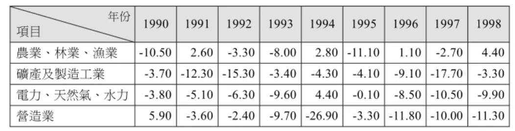 表 3 1990-1998 年北韓工業成長率 （單位：%） 年份 項目 1990 1991 1992 1993 1994 1995 1996 1997 1998 農業、林業、漁業 -10.50 2.60 -3.30 -8.00 2.80 -11.10 1.10 -2.70 4.40 礦產及製造工業 -3.70 -12.30 -15.30 -3.40 -4.30 -4.10 -9.10 -17.70 -3.30 電力、天然氣、水力 -3.80 -5.10 -6.30 -9.60 4.40 -0.10 -8.5