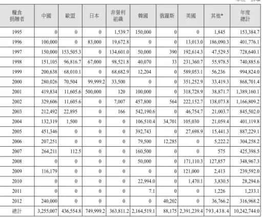表 1 1995-2012 年聯合國對北韓糧食援助計畫 單位：公噸 糧食 捐贈者 中國 歐盟 日本 非營利組織 韓國 俄羅斯 美國 其他* 年度總計 1995 0 0 0 1,539.7 150,000 0 0 1,845 153,384.7 1996 100,000 0 83,000 19,672.8 0 0 13,013.0 186,090.3 401,776.1 1997 150,000 153,505.3 0 134,601.0 50,000 390 192,614.3 47,529.5 728,6
