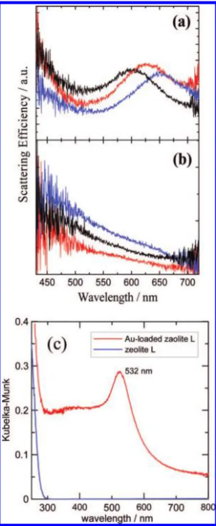Figure 4. (a) Three representative light-scattering spectra of Au NP-