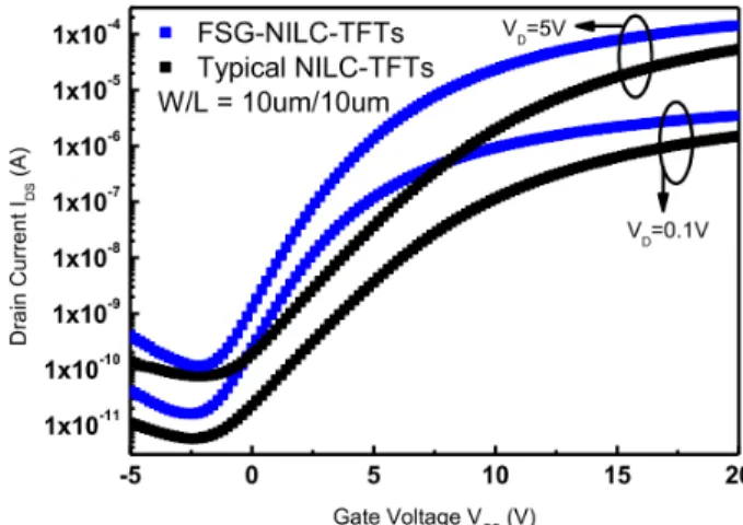 Fig. 1 show the I D –V G  transfer characteristics of FSG-NILC-TFTs and typical NILC-