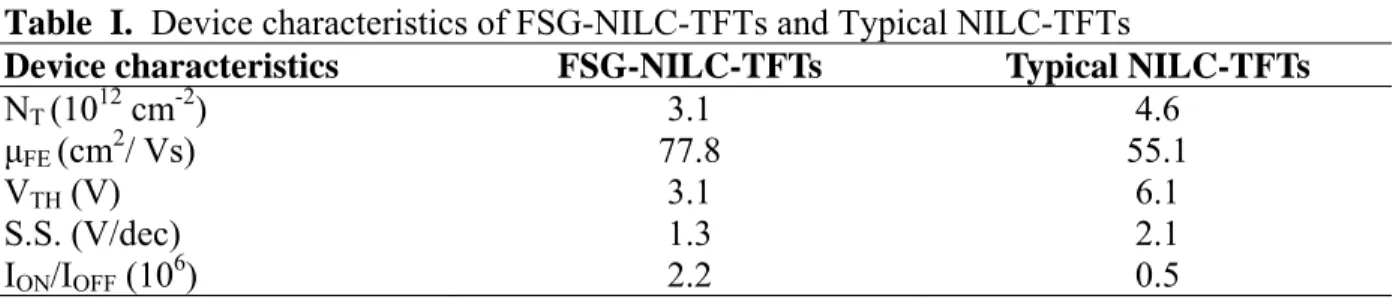 Table  I.  Device characteristics of FSG-NILC-TFTs and Typical NILC-TFTs 