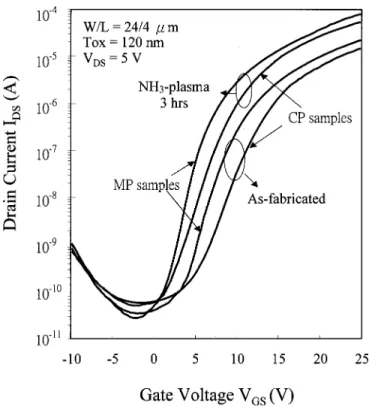 Table II. Comparison of device characteristics for poly-Si TFTs fabricated with the CP and the MP after NH 3 -plasma treatment