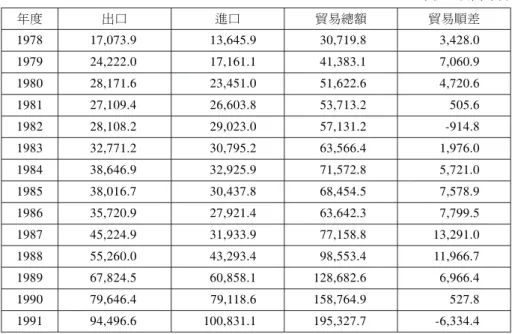 表 1 1978-1991 年馬來西亞貿易表現 單位：百萬令吉 年度 出口 進口 貿易總額 貿易順差 1978 17,073.9 13,645.9 30,719.8 3,428.0 1979 24,222.0 17,161.1 41,383.1 7,060.9 1980 28,171.6 23,451.0 51,622.6 4,720.6 1981 27,109.4 26,603.8 53,713.2 505.6 1982 28,108.2 29,023.0 57,131.2 -914.8 1983 32,