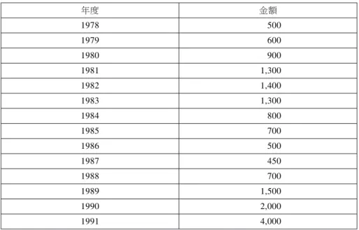 表 2 1978-1991 年馬來西亞淨外資流入 單位：百萬美元 年度 金額 1978 500 1979 600 1980 900 1981 1,300 1982 1,400 1983 1,300 1984 800 1985 700 1986 500 1987 450 1988 700 1989 1,500 1990 2,000 1991 4,000