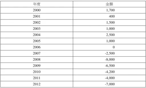 表 4 2000-2012 年馬來西亞淨外資流入 單位：百萬美元 年度 金額 2000 1,700 2001 400 2002 1,500 2003 1,000 2004 2,500 2005 1,000 2006 0 2007 -2,500 2008 -8,000 2009 -6,500 2010 -4,200 2011 -4,000 2012 -7,000