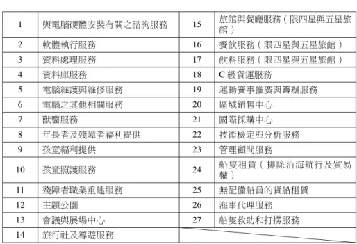 表 7 納吉 2009 年 4 月開放的服務業部門 1 與電腦硬體安裝有關之諮詢服務 15 旅館與餐廳服務（限四星與五星旅 館） 2 軟體執行服務 16 餐飲服務（限四星與五星旅館） 3 資料處理服務 17 飲料服務（限四星與五星旅館） 4 資料庫服務 18 C 級貨運服務 5 電腦維護與維修服務 19 運動賽事推廣與籌辦服務 6 電腦之其他相關服務 20 區域銷售中心 7 獸醫服務 21 國際採購中心 8 年長者及殘障者福利提供 22 技術檢定與分析服務 9 孩童福利提供 23 管理顧問服務 10 孩童照