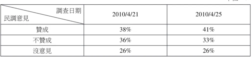 表 1 ECFA 雙英辯論前後民調比較 單位：% 調查日期 民調意見 2010/4/21 2010/4/25 贊成 38% 41% 不贊成 36% 33% 沒意見 26% 26% 資料來源：TVBS 民意調查中心，〈ECFA 雙英辯論前民調〉，《TVBS》，2010 年 4 月 23 日  ，&lt;http://home.tvbs.com.tw/static/FILE_DB/PCH/201004/doshoul-do-20100423190134.pdf&gt;；TVBS 民意調查中心，〈ECFA 雙英辯