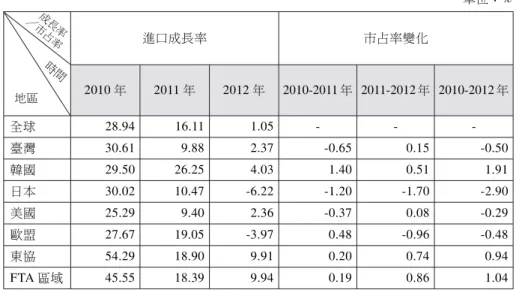 表 6 臺灣早收產品與主要對手國在中國大陸市場競爭情況 單位：% 進口成長率 市占率變化 2010 年 2011 年 2012 年 2010-2011 年 2011-2012 年 2010-2012 年 全球 28.94 16.11 1.05 - -  -臺灣 30.61 9.88 2.37 -0.65 0.15 -0.50 韓國 29.50 26.25 4.03 1.40 0.51 1.91 日本 30.02 10.47 -6.22 -1.20 -1.70 -2.90 美國 25.29 9.40 2.36