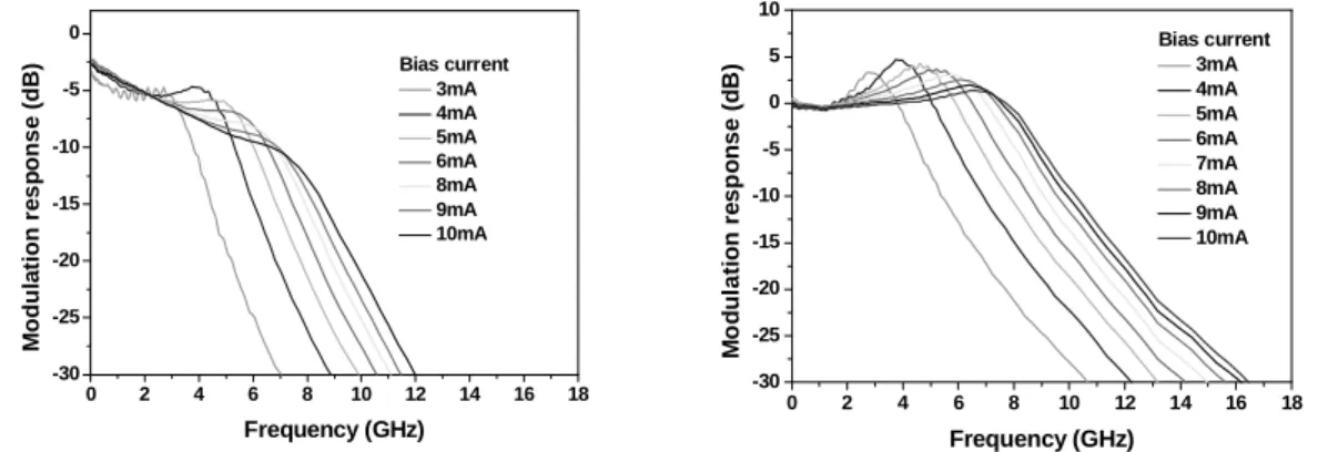 Fig. 11 Small signal modulation response of (a) oxide-only VCSEL (b) oxide-implanted VCSEL 