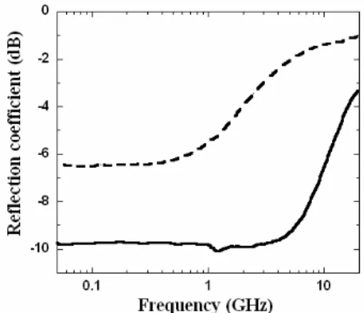 Fig. 15 Equivalent circuit used for the oxide confined  VCSEL impedance. 