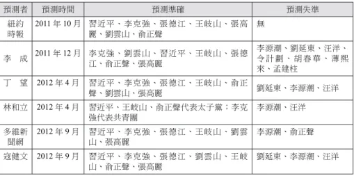 表 2 中共「十八大」政治局常委人選預測 預測者 預測時間 預測準確 預測失準 紐約 時報 2011 年 10 月 習近平、李克強、張德江、王岐山、張高麗、劉雲山、俞正聲 無 李 成 2011 年 12 月 李克強、劉雲山、習近平、王岐山、張德 江、俞正聲、張高麗 李源潮、劉延東、汪洋、令 計 劃 、 胡 春 華 、 薄 熙 來、孟建柱 丁 望 2012 年 4 月 習近平、李克強、張德江、王岐山、俞正 聲、劉雲山、張高麗 劉延東、李源潮、汪洋 林和立 2012 年 4 月 習近平、王岐山、俞正聲代表太子黨