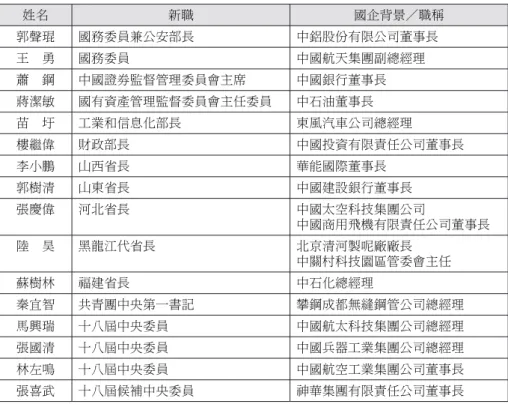 表 5 2013 年中共現任省部級領導具國企背景成員 姓名 新職 國企背景／職稱 郭聲琨 國務委員兼公安部長 中鋁股份有限公司董事長 王 勇 國務委員 中國航天集團副總經理 蕭 鋼 中國證劵監督管理委員會主席 中國銀行董事長 蔣潔敏 國有資產管理監督委員會主任委員 中石油董事長 苗 圩 工業和信息化部長 東風汽車公司總經理 樓繼偉 財政部長 中國投資有限責任公司董事長 李小鵬 山西省長 華能國際董事長 郭樹清 山東省長 中國建設銀行董事長 張慶偉 河北省長 中國太空科技集團公司 中國商用飛機有限責任公司董事