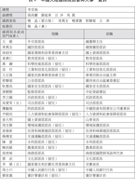 表 6 中國大陸國務院部委與人事一覽表 總理 李克強 副總理 張高麗 劉延東 汪 洋 馬 凱 國務委員 楊 晶（蒙古族） 常萬全 楊潔篪 郭聲琨 王 勇 秘書長 楊 晶（兼） 國務院各組成 部門負責人 現職 原職 王 毅 外交部部長 國臺辦主任 常萬全 國防部部長 總裝備部部長 徐紹史 國家發展和改革委員會主任 國土資源部部長 袁貴仁 教育部部長（留任） 教育部部長 萬 鋼 科學技術部部長（留任） 科學技術部部長 苗 圩 工業和信息化部部長（留任） 工業和信息化部部長 王正偉 國家民族事務委員會主任 寧夏回