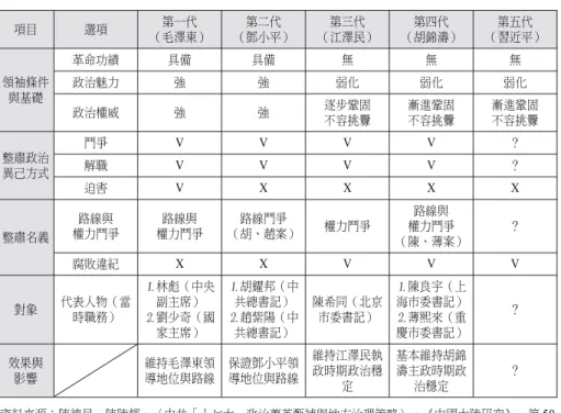 表 1 中共政治繼承與整肅異己變遷表 項目 選項 （毛澤東）第一代 （鄧小平）第二代 （江澤民）第三代 （胡錦濤）第四代 （習近平）第五代 領袖條件 與基礎 革命功績 具備 具備 無 無 無政治魅力強強弱化弱化 弱化 政治權威 強 強 逐步鞏固 不容挑釁 漸進鞏固不容挑釁 漸進鞏固不容挑釁 整肅政治 異己方式 鬥爭 V V V V ？解職VVVV？ 迫害 V X X X X 整肅名義 路線與 權力鬥爭 路線與 權力鬥爭 路線鬥爭 （胡、趙案） 權力鬥爭 路線與 權力鬥爭 （陳、薄案） ？ 腐敗違紀 X X 