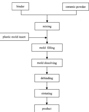 Fig. 1. Major steps of the ceramic injection-molding process combined with the lost mold technique of solvent dissolving.