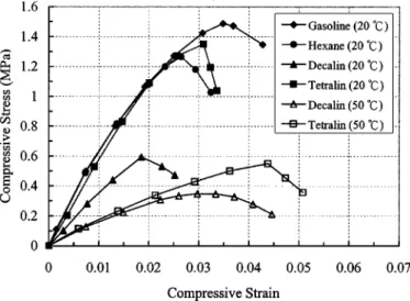 Fig. 5. Extraction rate of paraffin wax and stearic acid in ceramic green parts extracted by various organic solvents