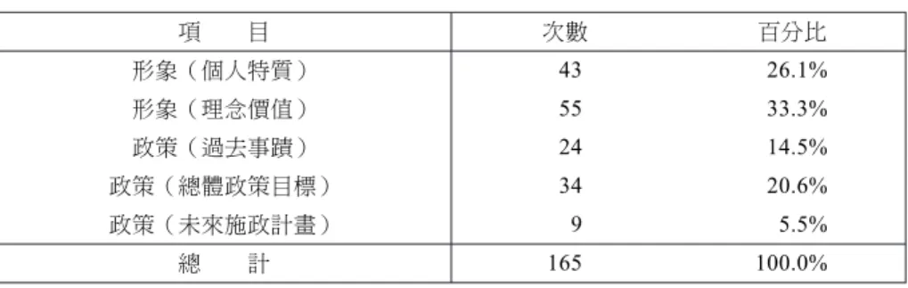 表 4 廣告主題內容之使用方式 項 目 次數 百分比 形象（個人特質） 43 26.1% 形象（理念價值） 55 33.3% 政策（過去事蹟） 24 14.5% 政策（總體政策目標） 34 20.6% 政策（未來施政計畫） 9 5.5% 總 計 165 100.0% 資料來源：作者自行整理。 以主題和功能交叉分析後發現，候選人在文宣上採用塑造形象特 質方式，以正面居多，占 86.7%，而 12.2%採用負面，僅 1.0%是反駁 批評。相較之下，文宣採用政見政策表現是以正面居多，占 94.0%，其 次才是負面
