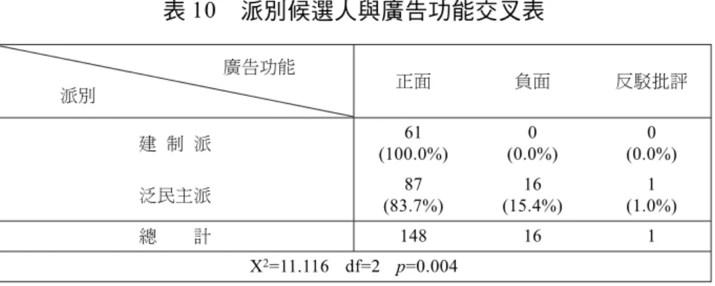 表 10 派別候選人與廣告功能交叉表 廣告功能 派別 正面 負面 反駁批評 建 制 派 (100.0%)61 (0.0%)0 (0.0%)0 泛民主派 (83.7%)87 (15.4%)16 (1.0%)1 總 計 148 16 1 X 2 =11.116 df=2 p=0.004 資料來源：作者自行整理。 說 明：超過 25%的細格內之次數少於 5，不適合進行卡方檢定。 這次選舉建制及泛民在文宣上最大的差別就是建制文宣為正面， 負面文宣多為泛民；特別是負面多出現在泛民相互攻防及其攻擊政府 施政上。而若以立