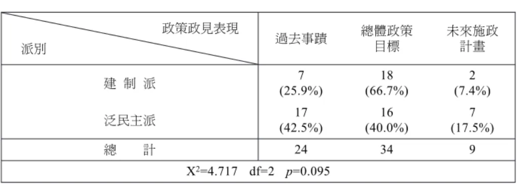 表 13 派別候選人與政策政見表現交叉表 政策政見表現 派別 過去事蹟 總體政策目標 未來施政計畫 建 制 派 (25.9%)7 (66.7%)18 (7.4%)2 泛民主派 (42.5%)17 (40.0%)16 (17.5%)7 X 2 =4.717 df=2 p=0.095總計24 34 9 資料來源：作者自行整理。 說 明：p 值＞ 0.05，故派別候選人文宣廣告在政策政見部分無顯著差異。 建制派主打「總體政策目標」，再來是「過去事蹟」，畢竟其路 線是親北京、支持特區政府治理；之所以如此，也由於本次