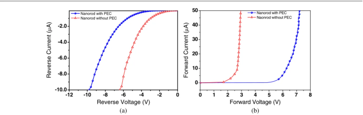 Figure 5. (a) The reverse-bias and (b) forward-bias current–voltage characteristics of nanorods made with and without the PEC oxidation