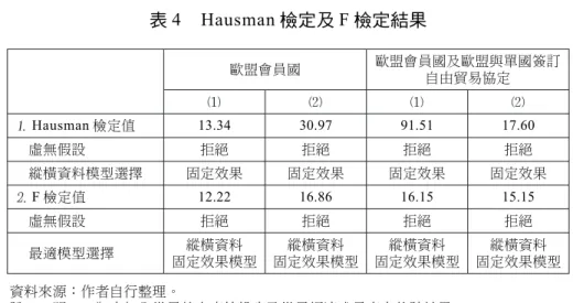 表 4 Hausman 檢定及 F 檢定結果 歐盟會員國 歐盟會員國及歐盟與單國簽訂 自由貿易協定 Hausman 檢定值 13.34 30.97 91.51 17.60 虛無假設 拒絕 拒絕 拒絕 拒絕 縱橫資料模型選擇 固定效果 固定效果 固定效果 固定效果 F 檢定值 12.22 16.86 16.15 15.15 虛無假設 拒絕 拒絕 拒絕 拒絕 最適模型選擇 縱橫資料 固定效果模型 縱橫資料 固定效果模型 縱橫資料 固定效果模型 縱橫資料 固定效果模型 資料來源：作者自行整理。 說 明： 為未加入