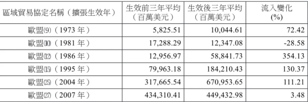 表 1 歐盟會員國加入前後三年外人直接投資流入變化 區域貿易協定名稱（擴張生效年） 生效前三年平均 （百萬美元） 生效後三年平均（百萬美元） 流入變化(%) 歐盟 （1973 年） 5,825.51 10,044.61 72.42 歐盟 （1981 年） 17,288.29 12,347.08 -28.58 歐盟 （1986 年） 12,956.97 58,841.73 354.13 歐盟 （1995 年） 79,963.18 184,210.43 130.37 歐盟 （2004 年） 317,665.54